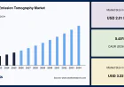 Positron Emission Tomography Market Growth Driven by Advanced Molecular Imaging