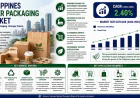 How Is the Philippines Paper Packaging Market Addressing Sustainability Demands?