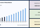 High Performance Wheels Market Growth Driven by Lightweight Wheel Technologies