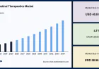 Digital Banking Platform Market Growth Analysis by Component, Deployment and Region