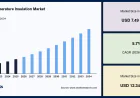 High Temperature Insulation Market Share, Revenue and Industry Outlook Through 2034