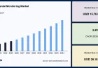 Environmental Monitoring Market Forecast to 2034: Industry Size and Competitive Analysis