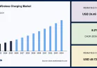 Inductive Wireless Charging Market Set to Reach USD 49.72 Billion by 2034
