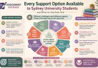 Every Support Option Available to Sydney University Students — and When to Use Each One