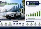 Can Australia's Electric Vehicle Market Sustain Its Extraordinary Growth?