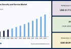 Oil and Gas Security and Service Market Growth Driven by Rising Cybersecurity Threats and Digitalization