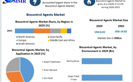 Biocontrol Agents Market to Grow at 13.5% CAGR Fueled by Eco-Friendly Crop Protection