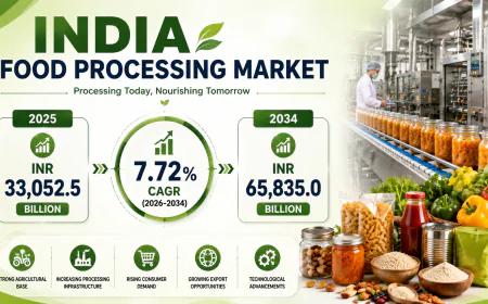 India Food Processing Market Valuation to Reach INR 65,835.0 Billion by 2034, at 7.72% CAGR