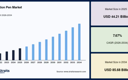 Injection Pen Market Growth Driven by Smart Drug Delivery Technologies
