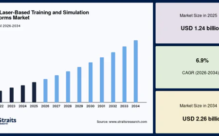 Live Laser-Based Training and Simulation Platforms Market Expected to Reach USD 2.26 Billion by 2034 at a CAGR of 6.9%