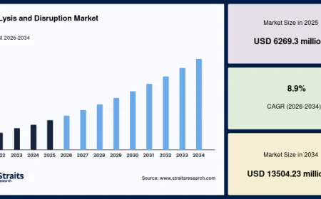 Cell Lysis and Disruption Industry Gains Momentum Across Biotechnology Applications
