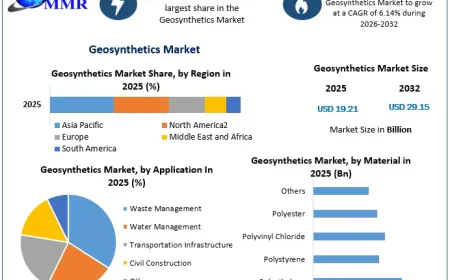Geosynthetics Market Size, Industry Growth and Future Growth Outlook