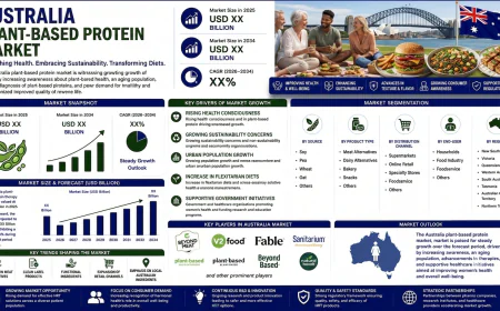 Can Australia's Plant-Based Protein Market Sustain Its Momentum?