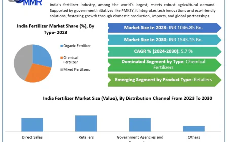 India Fertilizer Market Share, Demand, Competitive Analysis and Growth Forecast