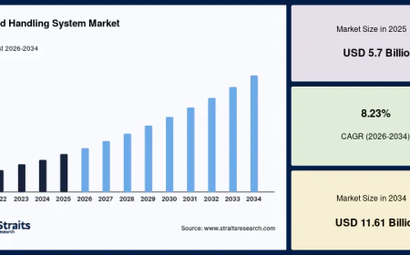 Rising Demand for High-Throughput Research Driving the Global Liquid Handling System Market