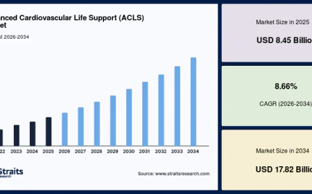 Advanced Cardiovascular Life Support (ACLS) Market Research, Business Outlook & Forecast (2026–2034)