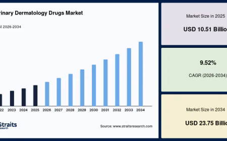 Veterinary Dermatology Drugs Market Growth Trends 2026–2034