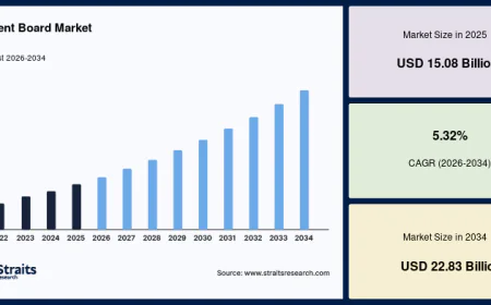 Cement Board Market Strategic Analysis and Forecast 2026–2034