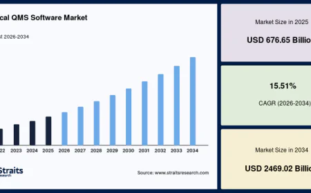 Medical QMS Software Market Strategic Analysis and Forecast 2026–2034
