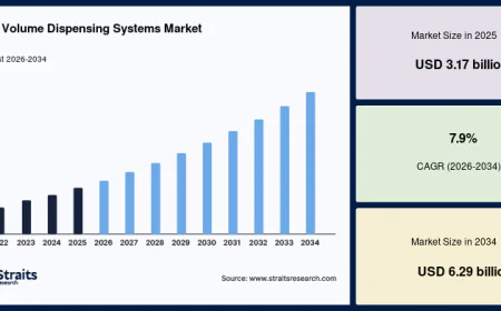 High Volume Dispensing Systems Industry Gains Momentum Across Pharmaceutical and Biotechnology Sectors