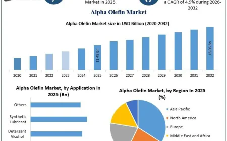 Alpha Olefin Market Share, Emerging Trends and Future Growth Opportunities