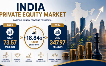 India Private Equity Market Valuation to Reach USD 347.97 Million by 2034 at 18.84% CAGR