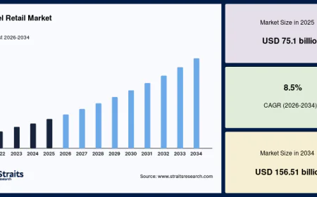 Travel Retail Market Growth Driven by Increasing Air Passenger Traffic and Duty-Free Shopping