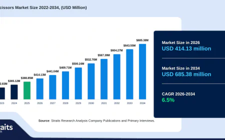Surgical Scissors Market Size and Future Growth Opportunities