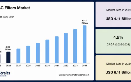 HVAC Filters Market Size, Share & Growth Forecast 2026–2034