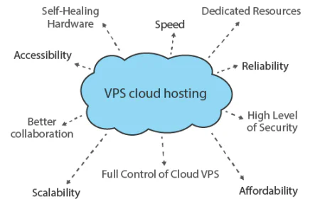 Cloud VPS Hosting: Benefits, Costs & How to Choose