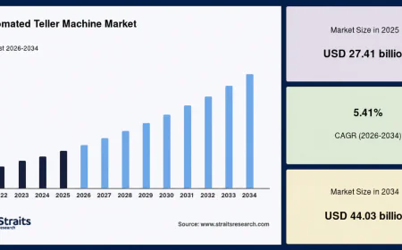 Automated Teller Machine (ATM) Market Growth Drivers and Industry Forecast (2026–2034)