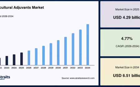 Agricultural Adjuvants Market Forecast, Industry Trends and Strategic Developments 2026-2034