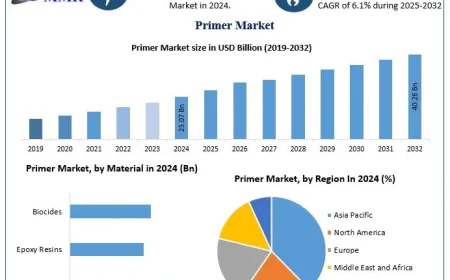 Primer Market Demand, Share, and Revenue Forecast with Industry Insights