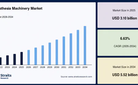 Global Anesthesia Machinery Market Industry Trends 2026–2034