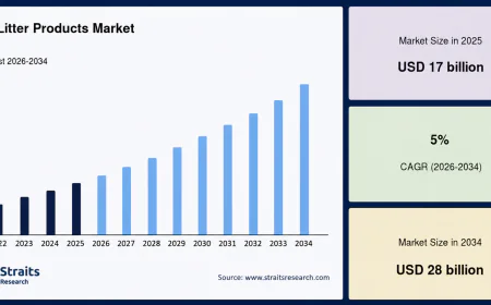 Cat Litter Products Market by Distribution Channel & Forecast 2026–2034