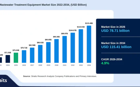 Global Water and Wastewater Treatment Equipment Market Size to Reach USD 115.41 Billion by 2034