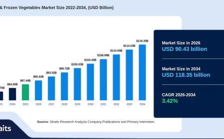 Global Processed & Frozen Vegetables Market Size to Reach USD 118.35 Billion by 2034