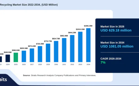 Rare Earth Recycling Market Size, Share & Growth Forecast 2026–2034