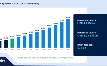 Sterility Testing Market Forecast: Industry Expected to Hit USD 3.78 Billion by 2034