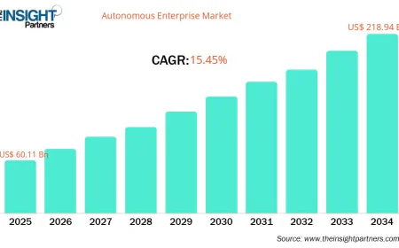 North America Autonomous Enterprise Market Size, Share & Growth Forecast by 2034