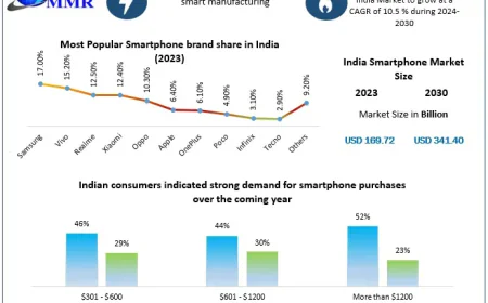 India Smartphone Market Growth Drivers, Challenges and Emerging Opportunities