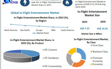 In-flight Entertainment Market Future Growth, Industry Trends and Development Analysis