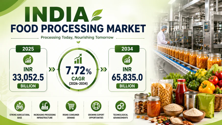 India Food Processing Market Valuation to Reach INR 65,835.0 Billion by 2034, at 7.72% CAGR