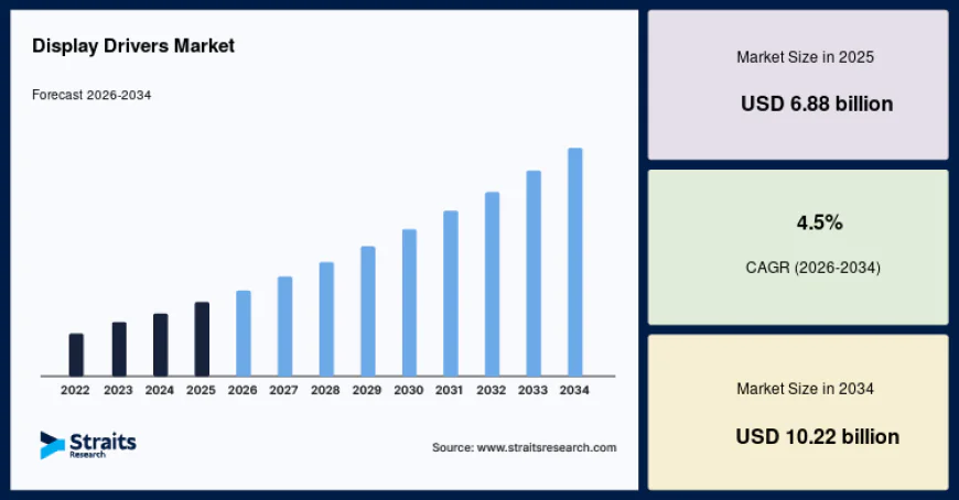 Gaming Display Technologies Driving the Display Drivers Market