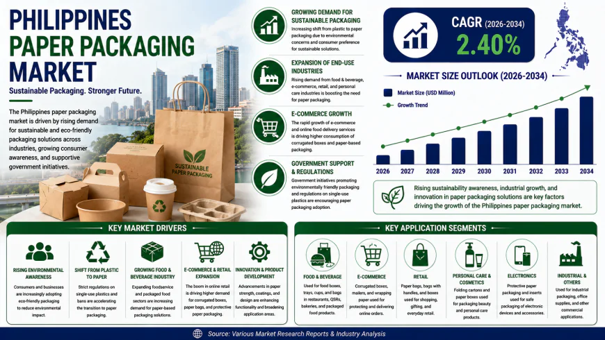 How Is the Philippines Paper Packaging Market Addressing Sustainability Demands?