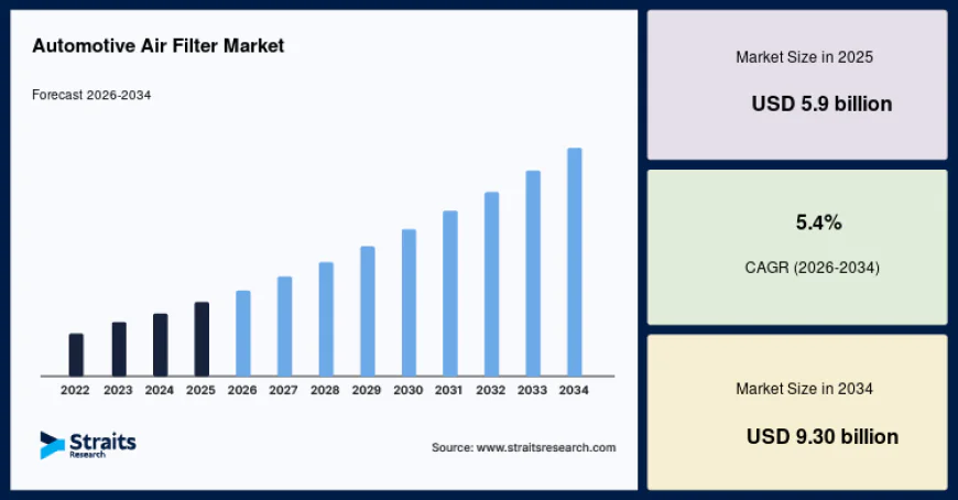 Automotive Air Filter Market Growth Driven by Stringent Emission Standards