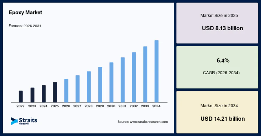Epoxy Industry Accelerates Through Innovation in Advanced Resin Technologies