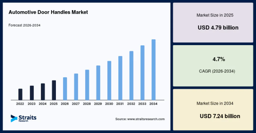 Automotive Door Handles Market Industry Trends, Growth Drivers & Forecast, 2026–2034