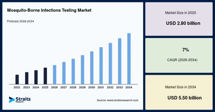 Mosquito-Borne Infections Testing Market Business Outlook, 2026–2034