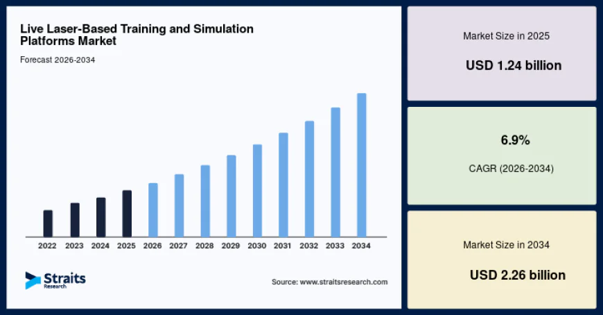 Live Laser-Based Training and Simulation Platforms Market Expected to Reach USD 2.26 Billion by 2034 at a CAGR of 6.9%